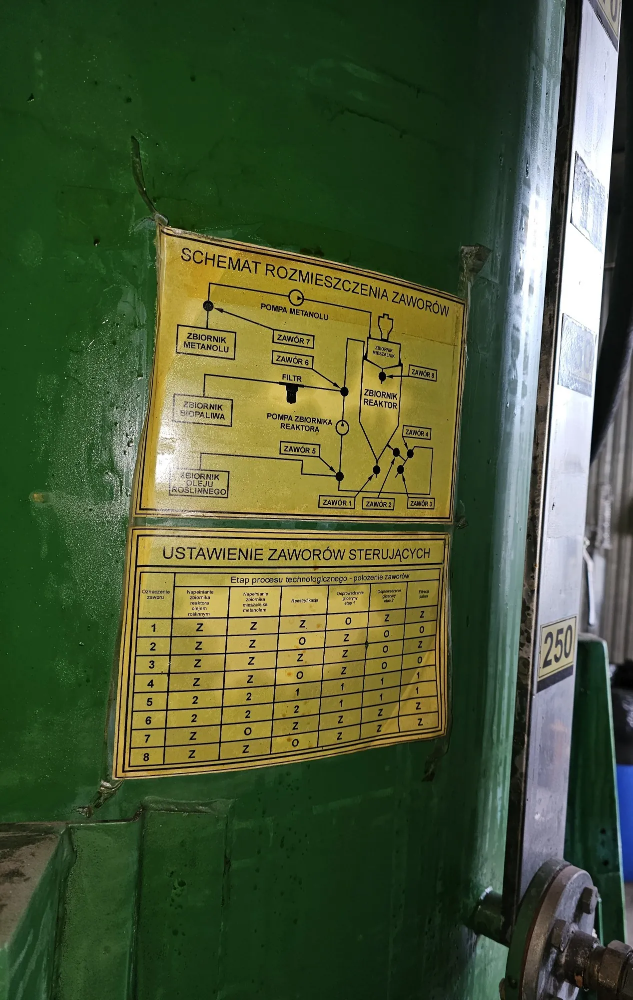 Zdjęcie fragmentu zielonej, metalowej maszyny, na której przyklejone są dwie żółte tablice informacyjne. Górna tablica zawiera 'SCHEMAT ROZMIESZCZENIA ZAWORÓW' w formie diagramu blokowego z opisami takimi jak: POMPA METANOLU, ZBIORNIK METANOLU, ZAWÓR 7, ZAWÓR 6, FILTR, ZBIORNIK MIESZALNIKA, ZAWÓR 3, ZBIORNIK REAKTOR, POMPA ZBIORNIKA REAKTORA, ZAWÓR 5, ZAWÓR 4, ZBIORNIK BIOPALIWA, ZBIORNIK OLEJU ROŚLINNEGO oraz ZAWÓR 1, ZAWÓR 2 i ZAWÓR 3 na dole. Dolna tablica to tabela zatytułowana 'USTAWIENIE ZAWORÓW STERUJĄCYCH' z nagłówkiem 'Etap procesu technologicznego – położenie zaworów'. Tabela zawiera 8 ponumerowanych wierszy i kolumny z opisami procesów oraz oznaczeniami 'Z' i 'O'. Po prawej stronie widoczny jest fragment białej etykiety z liczbą '250'.